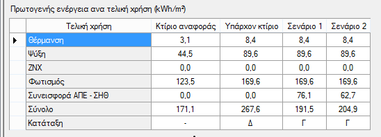 Πλεονεκτήματα Φ/Β συστημάτων: Η ηλιακή ενέργεια είναι Ανανεώσιμη Πηγή Ενέργειας και η μετατροπή της σε ηλεκτρική ενέργεια από το Φ/Β σύστημα δεν στοιχίζει, πέρα από το κόστος εγκατάστασης Τεχνολογία