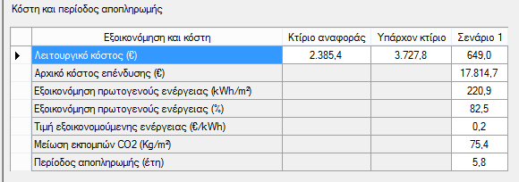 Σχήμα 4.25 Πρωτογενής ενέργεια ανά τελική χρήση βέλτιστου σεναρίου Σχήμα 4.26 Απαιτήσεις-καταναλώσεις βέλτιστου σεναρίου Σχήμα 4.