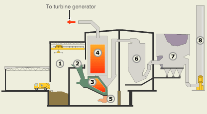 Εικόνα 2.3: Απεικόνιση μονάδας αποτέφρωσης Το πλεονέκτημα του συστήματος είναι ότι χρησιμοποιεί τα απόβλητα ως πηγή ενέργειας αντί να χρησιμοποιεί ορυκτά καύσιμα ή άλλες πηγές ενέργειας.