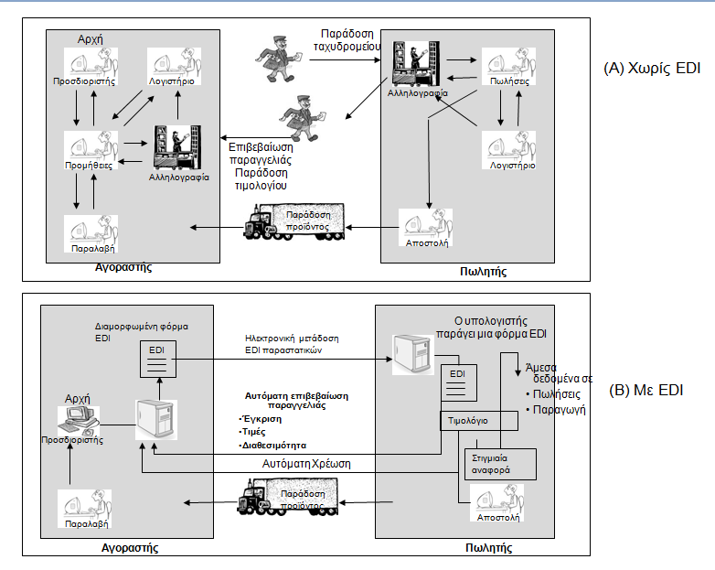 Κύθινο Παξαγγειίαο Παξάδνζεο κε θαη ρσξίο EDI Μεηώλεη ηα θόζηε θαη ηα αλζξώπηλα ιάζε Δπηηξέπεη ηελ αλαδηνξγάλσζε δηεπηρεηξεζηαθώλ δηαδηθαζηώλ