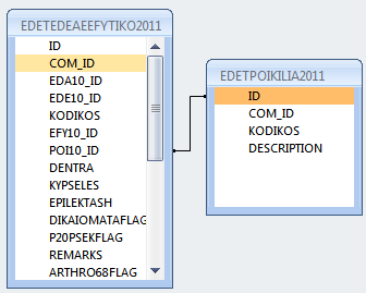Στη συνέχεια περιγράφουμε τη συσχέτιση του πίνακα EDETEDEAEEFYTIKO2011 με τον βοηθητικό πίνακα EDETPOIKILIA2011, ο οποίος περιέχει τον κωδικό της ποικιλίας καλλιέργειας και την περιγραφή του.