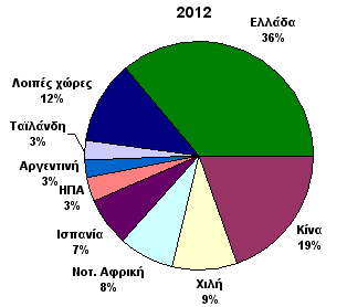 Α.2.5 Εξωτερικό Εμπόριο Α.2.5.1 Παγκόσμιες Εξαγωγές Στο διάστημα 2003-2012, οι παγκόσμιες εξαγωγές κομπόστας ροδάκινου ενισχύθηκαν συνολικά κατά 42%, ενώ σε αξία το 2012 υπολογίζονται σε 730 εκατ.