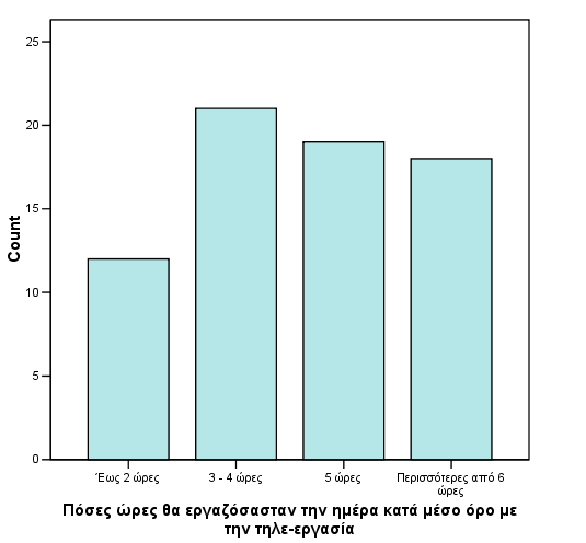 ώρες και το 25,7 % απάντησε περισσότερο από 6 ώρες. (ΠΑΡΑΡΤΗΜΑ, Πίνακας 14). Τα δεδομένα αυτά παρουσιάζονται και στο ακόλουθο γράφημα. Γράφημα 3.