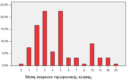 β) θαιψ ή ζηέιλσ Σν 3,33% ησλ εξσηεζέλησλ δελ θάλεη θαλέλα ηειεθψλεκα ηελ εκέξα, ην 7,5% θάλεη 1 ηειεθψλεκα, ην 13,3% θάλεη 2, ην 15,83 θάλεη 3, ην 11,67% θάλεη 4, ην 20% θάλεη 5, ην 5,0% θάλεη 6, ην