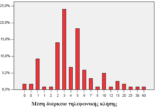 Σν 0,8% ησλ εξσηεζέλησλ απάληεζε φηη δελ κηιάεη ζρεδφλ θαζφινπ ζην ηειέθσλν, ην 7,5% δέρεηαη θαη κηιάεη 1 ιεπηφ θαηά κέζν φξν, ην 16,7% κηιάεη 2 ιεπηά, ην 22,5% κηιάεη 3 ιεπηά, ην 5,8% κηιάεη 4