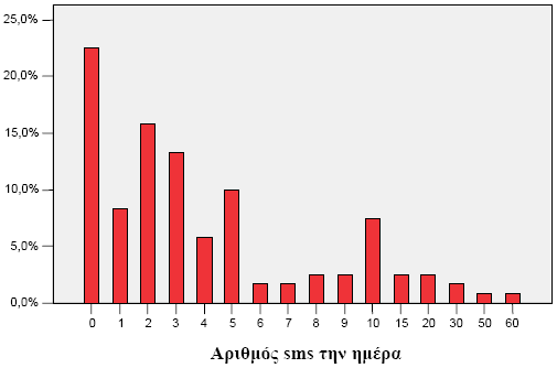 3.αρηζκός γραπηώλ κελσκάηωλ (SMS) α) δέρνκαη Σν 22,5% ησλ εξσηεζέλησλ απάληεζε φηη δελ δέρεηαη θαλέλα γξαπηφ κήλπκα, ην 8,3% απάληεζε φηη δέρεηαη 1 κήλπκα ηελ εκέξα, ην 15,8% δέρεηαη 2 κελχκαηα, ην