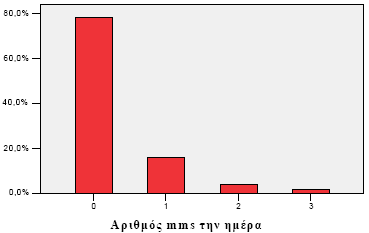 β) θαιψ ή ζηέιλσ Σν 24,2% ησλ εξσηεζέλησλ απάληεζε φηη δελ ζηέιλεη θαλέλα κήλπκα ηελ εκέξα, ην 13,3% ζηέιλεη 1 κήλπκα, ην 16,7% ζηέιλεη 2 κελχκαηα, ην 0,7% ζηέιλεη 3 κελχκαηα, ην 6,7% ζηέιλεη 4