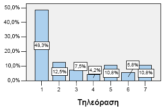 ηνλ επφκελνπο πίλαθεο βιέπνπκε πσο αμηνινγνχλ νη εξσηεζέληεο νξηζκέλεο απφ ηηο ππεξεζίεο πνπ πξνζθέξεη ε ηερλνινγία 3G απφ ην 1 έσο ην 7.