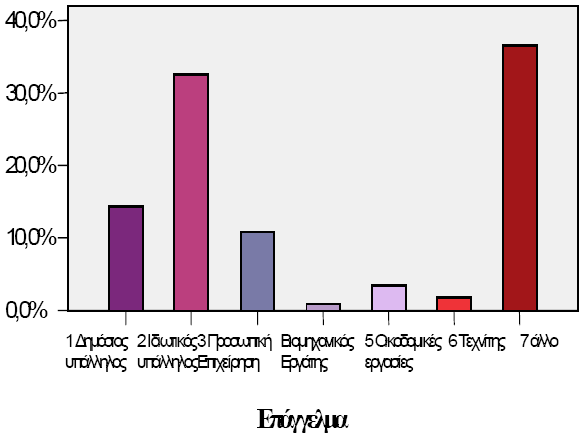 Πνην είλαη ην επίπεδν κόξθσζήο ησλ εξσηώκελσλ Σν 5% ησλ εξσηεζέλησλ έρεη ηειεηψζεη ην Γεκνηηθφ ζρνιείν, ην 8,3% απάληεζε φηη έρεη ηειεηψζεη ην Γπκλάζην, ην 25,8% απάληεζε φηη έρεη ηειεηψζεη ην