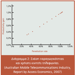 4.2 Η ζπλεηζθνξά ηεο θηλεηήο ηειεθσλίαο ζην επηρεηξεκαηηθό γίγλεζζαη 4.2.1 Κηλεηή ηειεθσλία θαη αλαβάζκηζε ηεο παξαγσγηθόηεηαο θαη ησλ ζπλζεθώλ εξγαζίαο Σαπηφρξνλα κε ηελ νηθνλνκηθή ζπλεηζθνξά ηνπ