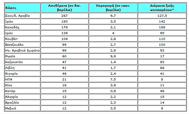 Πίνακας 4 - Αποθέματα - Παραγωγή 4.3.