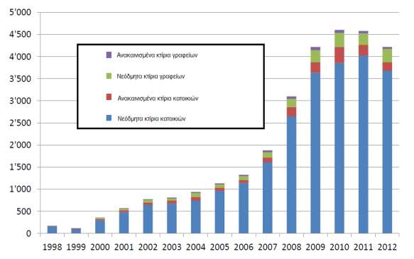 2010 και το 2011 η οποία ακολουθείται από μία πτώση το 2012 (σχήμα 5.4.1).