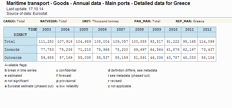 Από τον Πίνακα 5.9(α). έχουμε ότι η δειγματική μέση τιμή για την επιβατική κίνηση στο λιμάνι του Πειραιά είναι 10.327.900 επιβάτες και η δειγματική τυπική απόκλιση ίση με 1.144.556 επιβάτες.