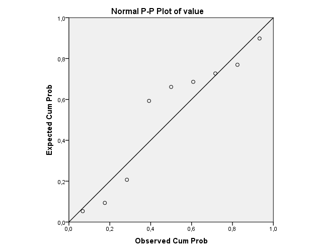 Σχήμα 5.10. Το Διάγραμμα P-P Plot (συνολικός αριθμός εμπορευματοκιβωτίων).