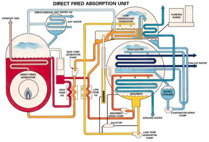 Σχ.3. Ψυκτική Μονάδα Απορρόφησης Άµεσης Θέρµανσης. 2. Έµµεσης Θέρµανσης ( Steam / Hot Water Fired Absorption Chillers).