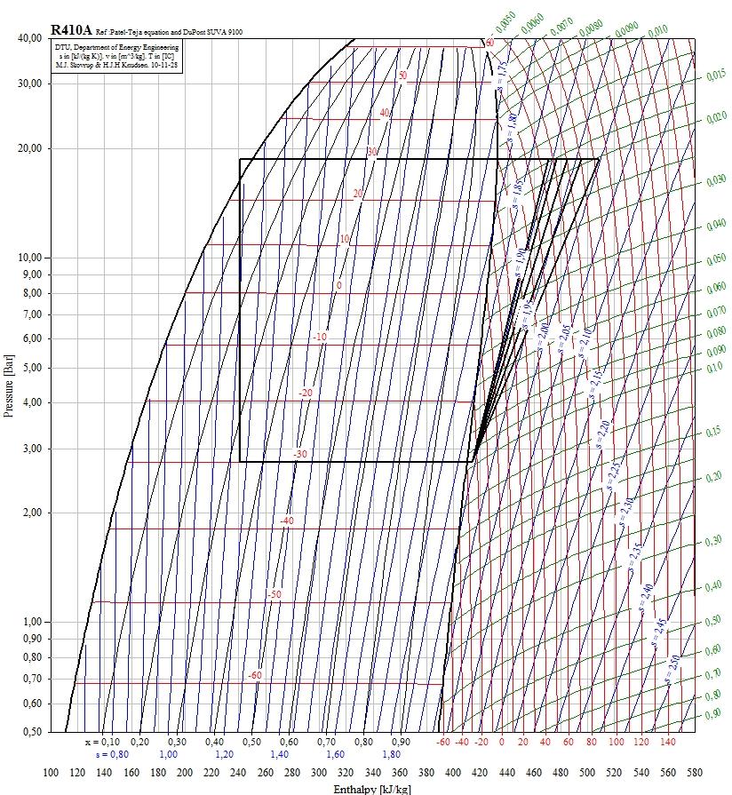 ΚΑΘΕΣΤΩΣ Β (Te = -30 Ο C, Tc = +30 Ο C ) : ΚΑΤΑΨΥΞΗ ΥΔΡΟΨΥΚΤΟ Για Ισεντροπική συμπίεση ( n is = 1 ) ΤΙΜΕΣ ΤΟΥ ΣΗΜΕΙΩΝ ΤΟΥ ΚΥΚΛΟΥ ΓΙΑ ΙΣΕΝΤΡΟΠΙΚΗ ΣΥΜΠΙΕΣΗ ΣΗΜΕΙΟ T [ C] P [bar] v [m^3/kg] h [kj/kg] s