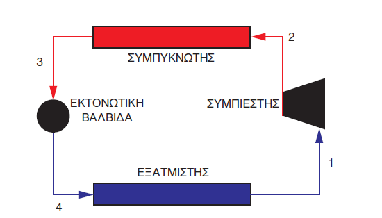 4: Ψυκτικός κύκλος με συμπίεση ατμών ψυκτικού ρευστού Ο συμπιεστής αναρροφά το ψυκτικό αέριο από τον εξατμιστή και το συμπιέζει