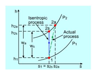 Σχήμα 2.2 : h-s της πραγματικής και της ισεντροπικής διαδικασίας ενός αδιαβατικού συμπιεστή 2.2.1.