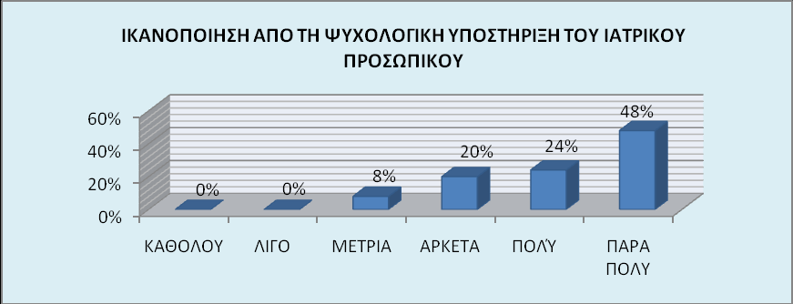 Καρδιαγγειακά νοσήματα και σακχαρώδης διαβήτης αναφέρθηκαν ως συνυπάρχοντα με τη ΧΝΑ νοσήματα (Εικόνα 1). Εικόνα 1 : Συνυπάρχοντα με τη ΧΝΑ προβλήματα υγείας.