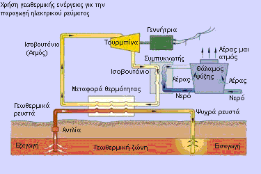 Σχήμα 1.7 Χρήση γεωθερμικής ενέργειας για παραγωγή ηλεκτρικού ρεύματος. Η κύρια κατάταξη των γεωθερμικών πεδίων γίνεται με βάση τη θερμοκρασία τους.