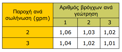 ΠΤΥΧΙΑΚΗ ΕΡΓΑΣΙΑ: ΧΡΥΣΙΚΟΠΟΥΛΟΣ Κ. ΚΟΥΤΡΟΥΛΙΔΗΣ Χ. ΚΕΦΑΛΑΙΟ 4: ΓΕΩΘΕΡΜΙΑ Σχήμα 4.9 - Υπολογισμός συντελεστή θερμικών απωλειών Fsc 4.4.6 Θερμοκρασία εδάφους Η θερμοκρασία εδάφους εξαρτάται από την περιοχή εγκατάστασης.