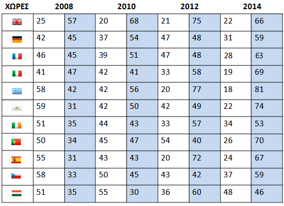 Πίνακας ΧΙ Ποσοστό (%) εμπιστοσύνης των πολιτών στην ΕΕ ανά χώρα Εμπιστοσύνη στην ΕΕ Έλλειμμα Εμπιστοσύνης στην ΕΕ Πηγή: Eurostat, 2013: 97 Eurobarometer Public Opinion: http://ec.europa.