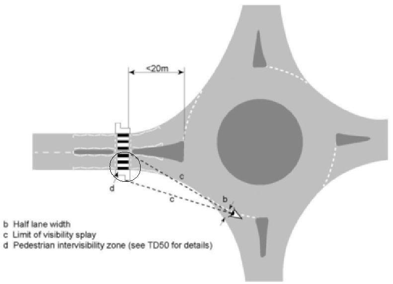 Προδιαγραφές Σχεδιασμού Ισόπεδων Κυκλικών Κόμβων Κεφάλαιο 3 Εποπτεία Διάβασης Πεζών Οι οδηγοί, οι οποίοι βρίσκονται στη γραμμή εισόδου σε έναν κυκλικό κόμβο πρέπει να δύνανται να εποπτεύουν τη