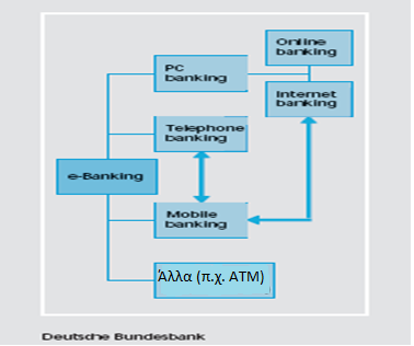 6 http://www.t2s-augsburg.com/ Ηλεκτρονικές μορφές τραπεζικών επιχειρήσεων 7 1.