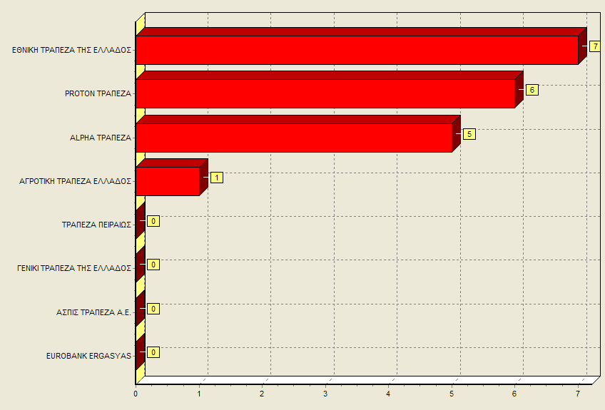 Σψξα, ζα παξνπζηάζνπκε επηπιένλ γξαθηθέο παξαζηάζεηο, νη νπνίεο είλαη ρξήζηκεο γηα πεξαηηέξσ αλάιπζε ησλ δεδνκέλσλ καο.