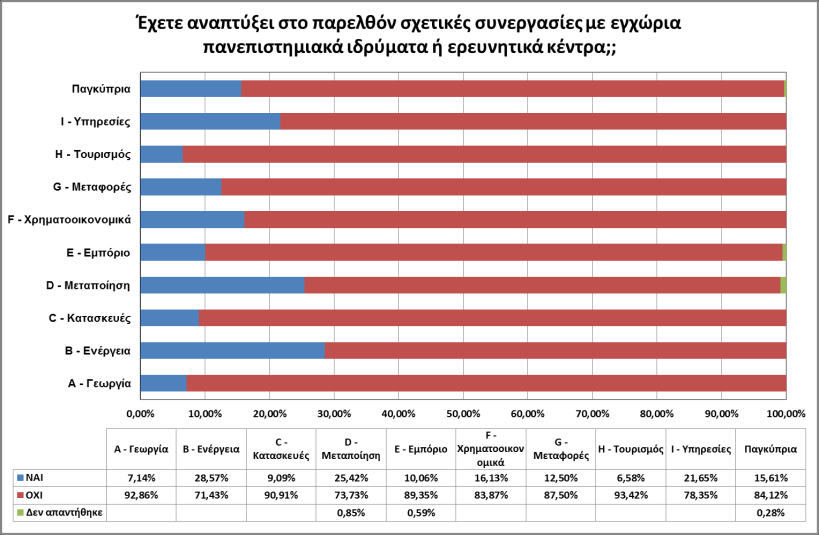 -153- Στην ερώτηση αυτή υπάρχει σημαντική διαφοροποίηση ανά κλάδο σε ό,τι αφορά το βαθμό ικανοποίησης από τη συνέργεια μεταξύ των επιχειρήσεων.