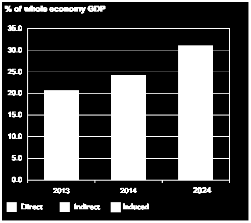 -212- Διάγ. -9.4 Προβλεπόμενη διαχρονική εξέλιξη συνεισφοράς του Τουρισμού στο ΑΕΠ Πηγή: World Travel and Tourism Council, 2014 το 10%-13% των συνολικών θέσεων εργασίας στην κυπριακή οικονομία.