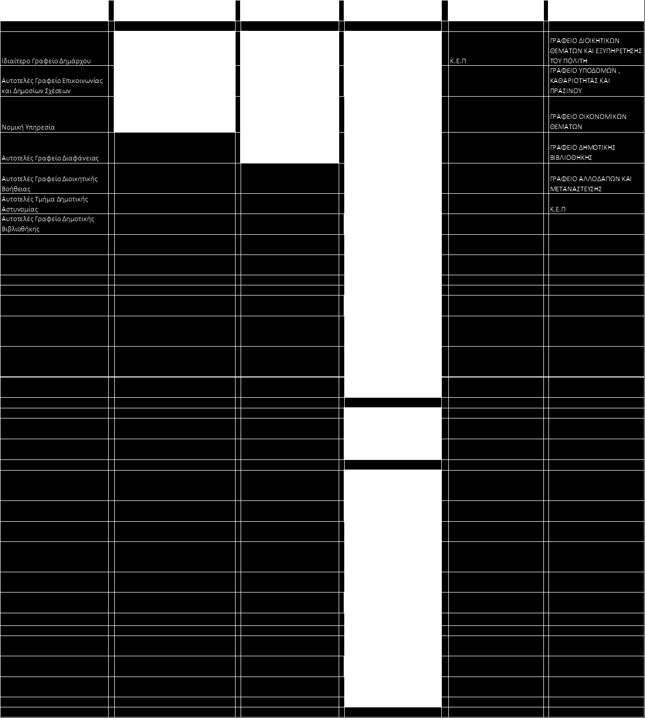 2.1.5 Το οργανόγραμμα, το εσωτερικό περιβάλλον του Δήμου και οι οριζόντιες υπηρεσίες. 2.1.5.1 Το οργανόγραμμα, το εσωτερικό περιβάλλον του Δήμου και οι οριζόντιες υπηρεσίες.