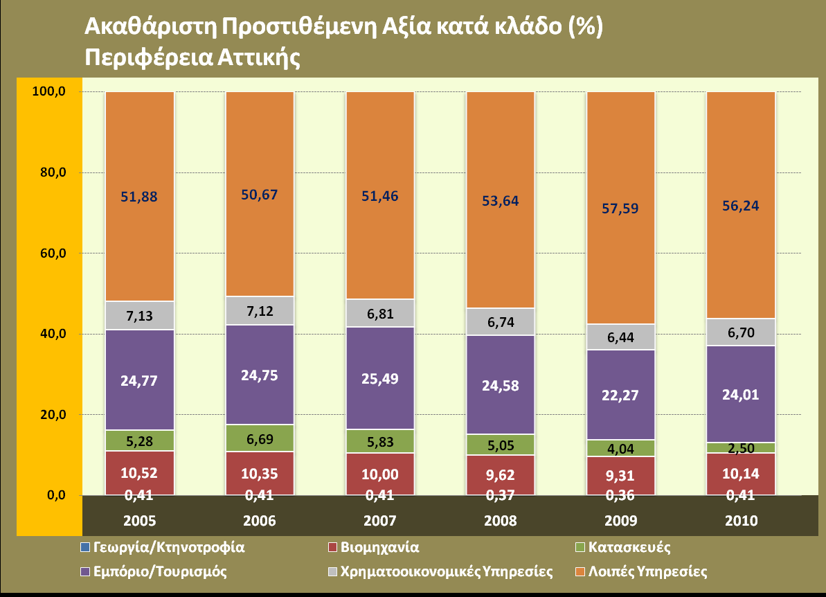 Η δημιουργία ζωνών χονδρεμπορίου στη Μαγούλα με την ίδρυση του Διεθνούς Κέντρου Αποθήκευσης της ΠΑΕΓΑΕ, στον Ασπρόπυργο με τη δημιουργία μεγάλης ζώνης χονδρεμπορικής διακίνησης εμπορευμάτων σε θέση