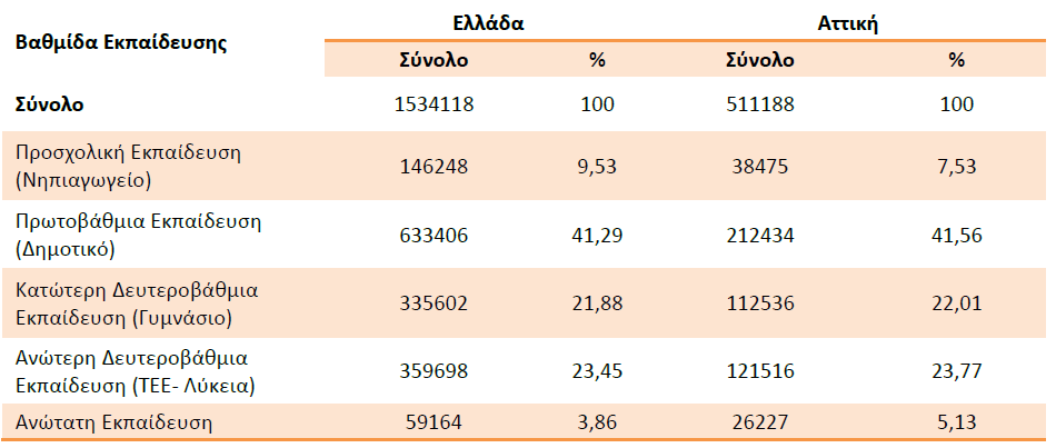 Σύμφωνα με τα στοιχεία που προκύπτουν από τον ανωτέρω πίνακα παρατηρούμε ότι, τα ποσοστά των γυναικών στην περιφέρεια Αττικής που εισέρχονται στην τριτοβάθμια εκπαίδευση είναι πολύ χαμηλότερα σε