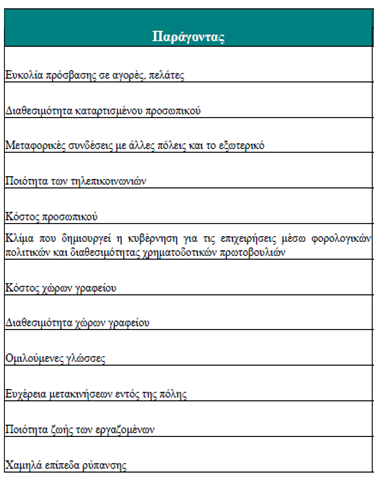 Πίνακας 49 Παράγοντες που προσδιορίζουν την ελκυστικότητα μιας πόλης ως επιχειρηματικό κέντρο Ελκυστικότητα της Αττικής ως τουριστικός προορισμός.