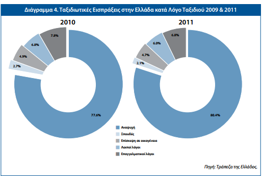 θαλάσσιας αναψυχής, ψυχαγωγίας κλπ συγκεντρώνονται στις παραλιακές και νησιωτικές περιοχές. Παραδοσιακά το 80% των αλλοδαπών επισκέπτονται τη χώρα μας για λόγους αναψυχής.