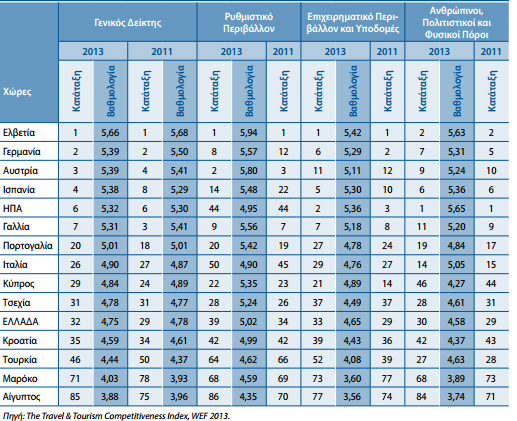 Πίνακας 52 Σύμφωνα με τα τελευταία στοιχεία του WEF, η Ευρώπη παραμένει η πρώτη περιοχή στον κόσμο ως προς την ανταγωνιστικότητα του τουριστικού της προϊόντος, καθώς τις πρώτες θέσεις στη γενική