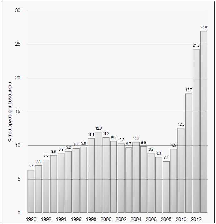 Σύμφωνα με τα στοιχεία της Eurostat, κατά το 2013, ο αριθμός των ανέργων θα ανέλθει σε περίπου 1,35 εκατομμύρια άτομα (μέσο ετήσιο επίπεδο) και θα είναι υπερδιπλάσιος του αντίστοιχου αριθμού το 2010.