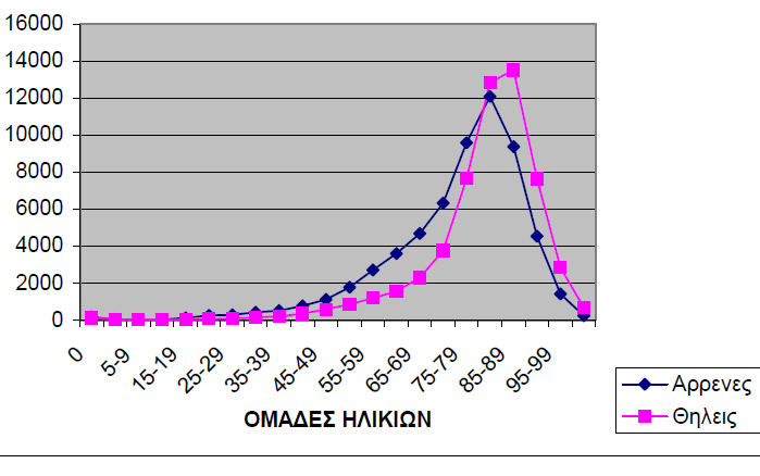 Πίνακας-ιστόγραμμα 25 Θάνατοι Κατά Φύλο Και Ηλικία Έτους 2012 Γάμοι - Σύμφωνα Συμβίωσης 2011-2012 Οι γάμοι, κατά το 2012, ανήλθαν σε 49.710, έναντι 55.099 το 2011, παρουσιάζοντας μείωση 9,8%.