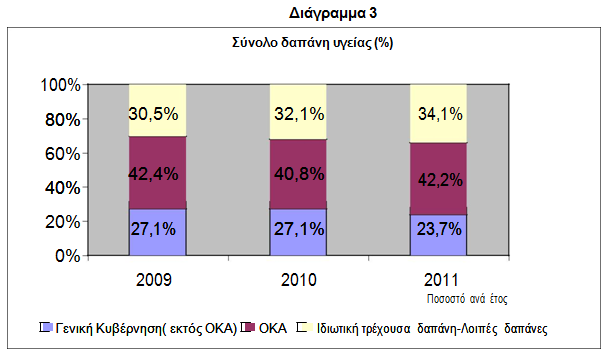 Πίνακας 32 Συνολική τρέχουσα δαπάνη υγείας και ποσοστιαία συμμετοχή φορέα(σε εκατ. Ευρώ) 2009 2010 2011 Γενική Κυβέρνηση (εκτός ΟΚΑ) (HF.1.1) (1) 6278,4 5644,6 4456,1 (% επί της συνολικής δαπάνης) 27,1% 27,1% 23,7% ΟΚΑ (HF.