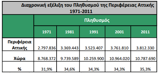 Πίνακας-ιστόγραμμα 36 Πηγή: Διεύθυνση Στατιστικών Πληθυσμού και Αγοράς Εργασίας ΕΛΣΤΑΤ Στον πίνακα που ακολουθεί παρουσιάζεται η διαχρονική εξέλιξη του πληθυσμού στην περιφέρεια αττικής από το