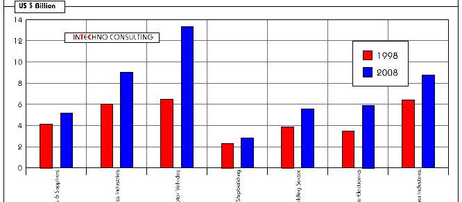 Μηχανήματα Βιομηχανίες επεξαργαστών Αυτοκινητοβιομηχανίες Αεροσκάφη & ναυπηγική Κατασκευή κτιρίων Καταναλωτές & ηλεκτρονικά γραφείου Σχήμα 1.3 Τάση της παγκόσμιας αγοράς των αισθητήρων μέχρι το 2008.