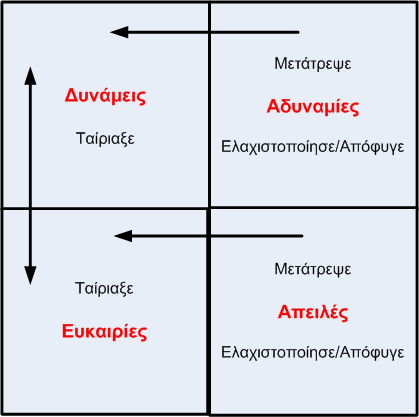 ρήκα 10: ηξαηεγηθέο θαηεπζύλζεηο ηεο S.W.O.T.