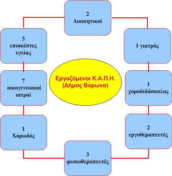 ηα ηξία Κ.Α.Π.Ζ. πνπ ιεηηνπξγνχλ ζην Γήκν Βχξσλα εξγάδνληαη 19 άηνκα θαη εμππεξεηνχληαη πάλσ απφ 2.500 ειηθησκέλνη.