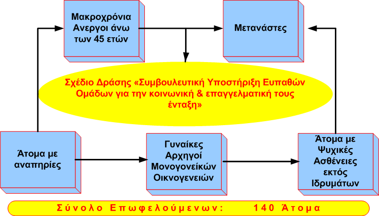 ζηνπο Γήκνπο Εσγξάθνπ, Καηζαξηαλήο θαη Βχξσλα αιιά θαη ζηελ επξχηεξε πεξηνρή κε ζηφρν ηελ αληηκεηψπηζε ησλ πνιιαπιψλ αηηηψλ πνπ εληζρχνπλ ηνλ θνηλσληθφ ηνπο απνθιεηζκφ θαη εκπνδίδνπλ ηελ