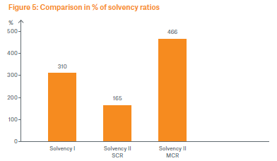 Εξετάζοντας τα νούμερα, οι αντίστοιχες συνολικές κεφαλαιακές απαιτήσεις υπό το Solvency I ήταν για τις περισσότερες χώρες χαμηλότερες από ότι απαιτούνται σήμερα.