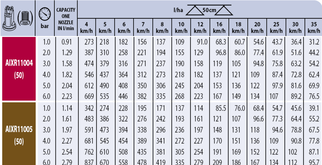 ψεκάζει 250 λίτρα / 10 στρέμματα είναι 7-8km/h (Το μπεκ που χρησιμοποιούμε είναι το κόκκινο ) Αν η