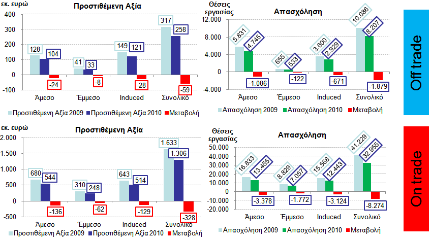 3.Κχξηεο Σάζεηο θαη εμειίμεηο ζηνλ θιάδν ησλ αιθννινχρσλ πνηψλ Γηάγξακκα 3.15. Μεηαβνιή Πξνζηηζέκελεο αμίαο off trade θαη on trade 2009-2010 Πηνλ Ξίλαθα 3.