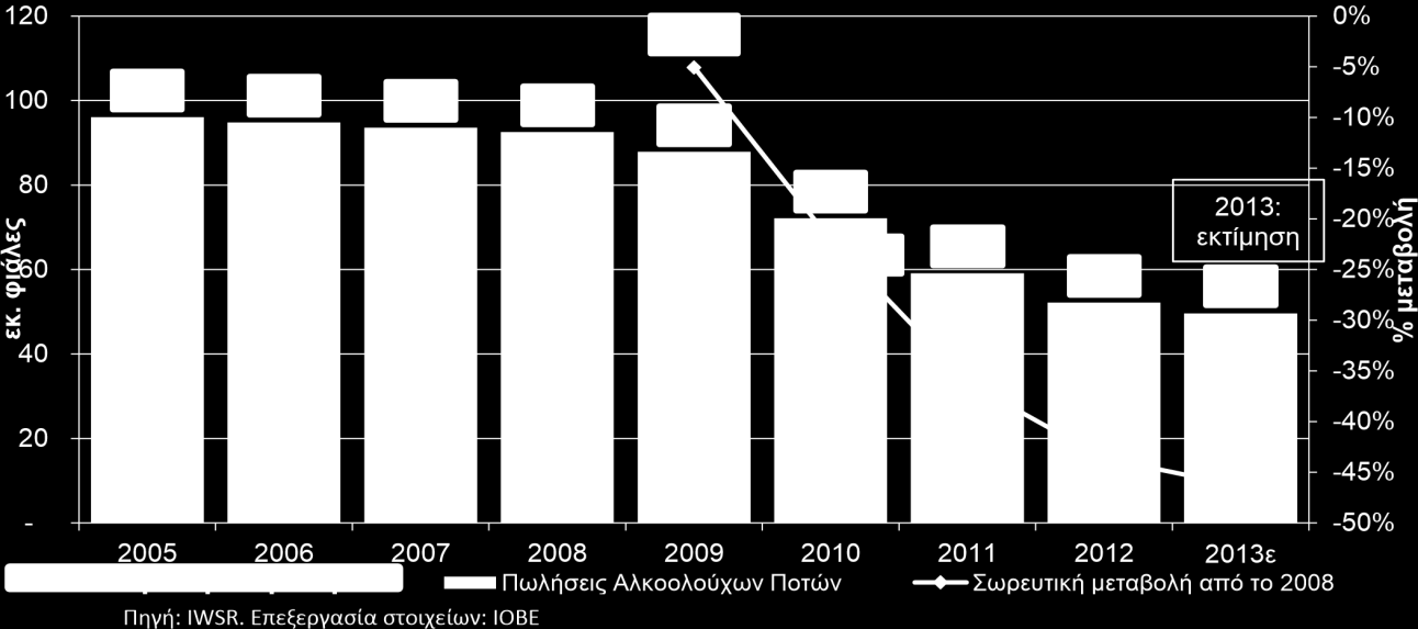 (2006-2008), ακολούθησε η ραγδαία πτώση των πωλήσεων, η οποία μέχρι το 2012 είχε φτάσει σωρευτικά το -43,6%. Το μεγαλύτερο μέρος της πτώσης σημειώθηκε τη διετία 2010/2011.