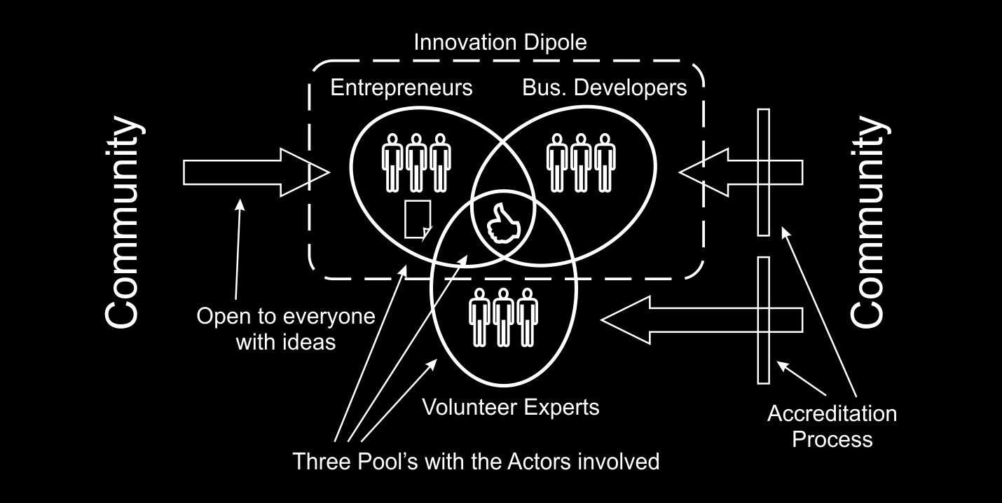 Innovation Actors